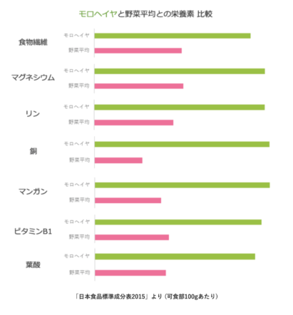 モロヘイヤの栄養