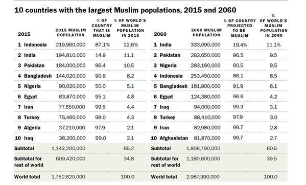 世界各国のイスラム人口